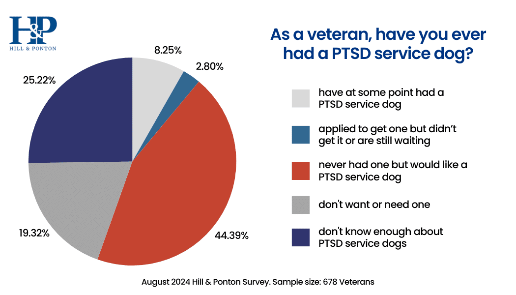 PTSD service dogs Hill & Ponton survey August 2024